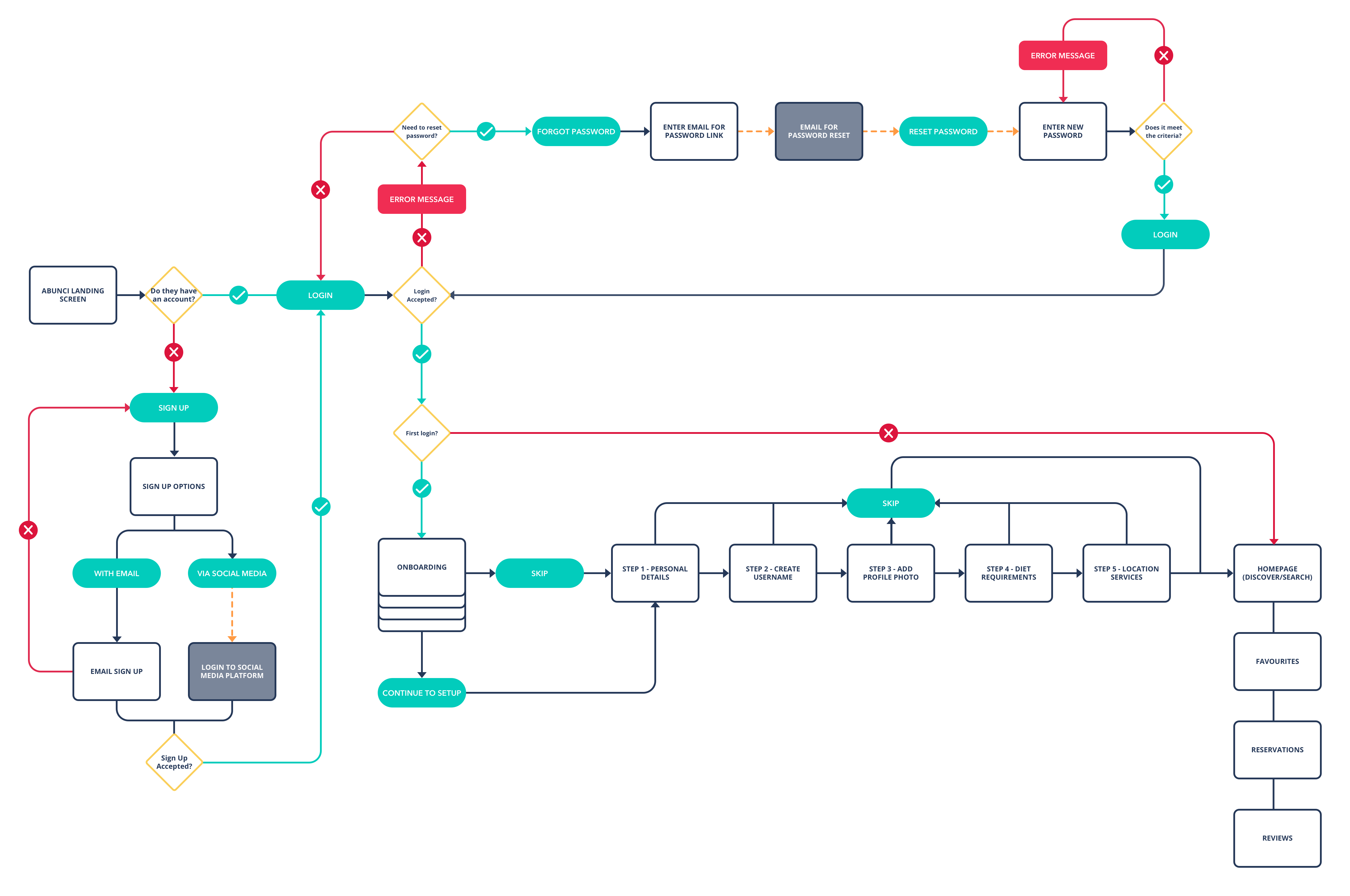 User flow diagram showing how to sign-up, login and the main pages of the app.